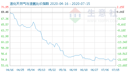 7月15日液化天然气与液氨比价指数图