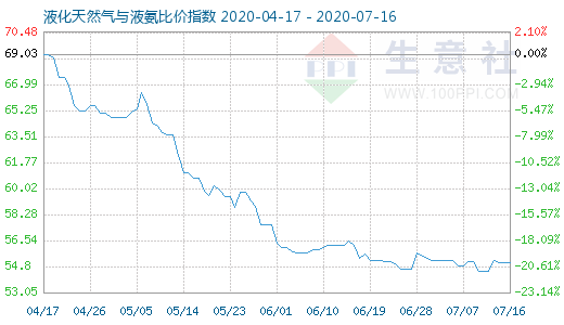 7月16日液化天然气与液氨比价指数图