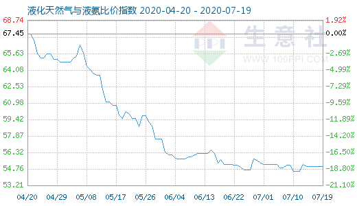 7月19日液化天然气与液氨比价指数图