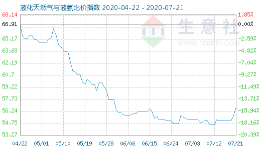7月21日液化天然气与液氨比价指数图