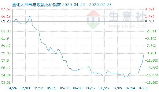 7月23日液化天然气与液氨比价指数图