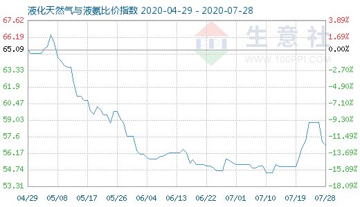 7月28日液化天然气与液氨比价指数图