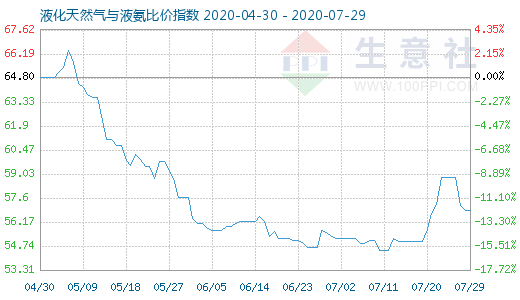 7月29日液化天然气与液氨比价指数图