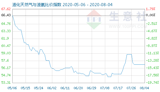 8月4日液化天然气与液氨比价指数图