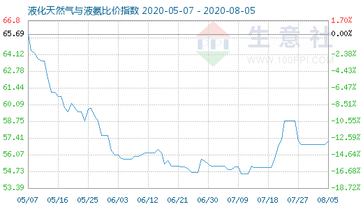 8月5日液化天然气与液氨比价指数图
