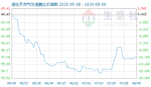 8月6日液化天然气与液氨比价指数图