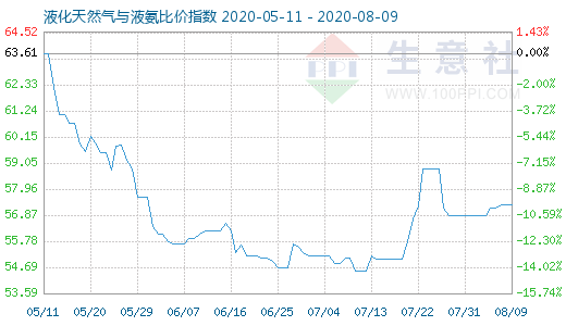 8月9日液化天然气与液氨比价指数图