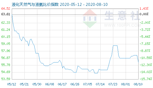 8月10日液化天然气与液氨比价指数图