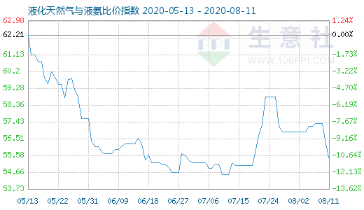 8月11日液化天然气与液氨比价指数图