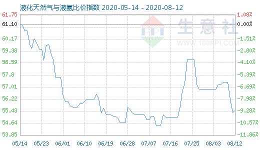 8月12日液化天然气与液氨比价指数图