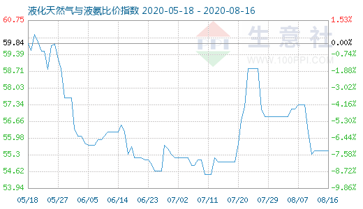 8月16日液化天然气与液氨比价指数图