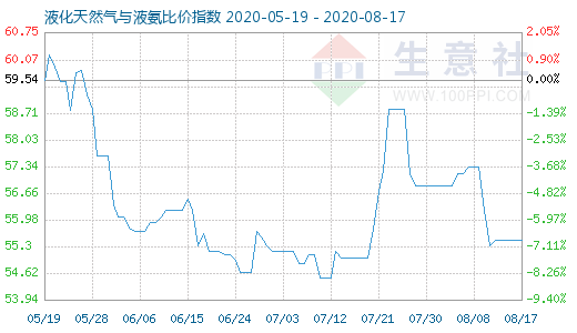 8月17日液化天然气与液氨比价指数图