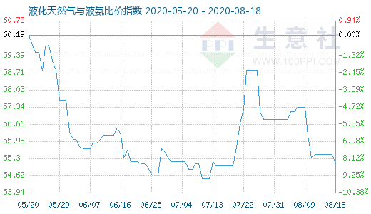 8月18日液化天然气与液氨比价指数图