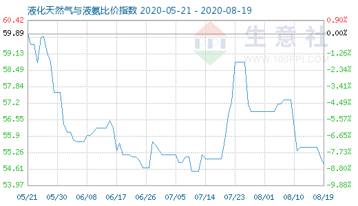 8月19日液化天然气与液氨比价指数图