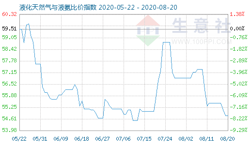 8月20日液化天然气与液氨比价指数图