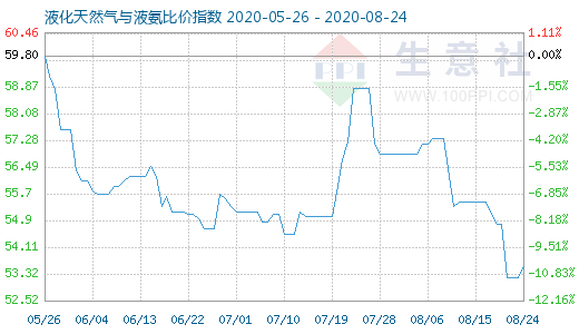 8月24日液化天然气与液氨比价指数图
