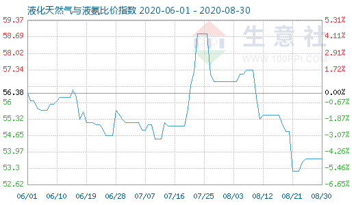 8月30日液化天然气与液氨比价指数图