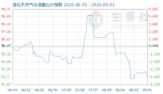 9月1日液化天然气与液氨比价指数图