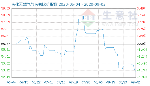 9月2日液化天然气与液氨比价指数图