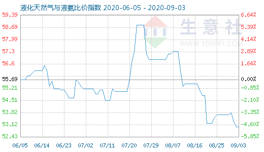 9月3日液化天然气与液氨比价指数图