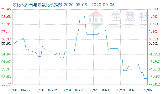 9月6日液化天然气与液氨比价指数图