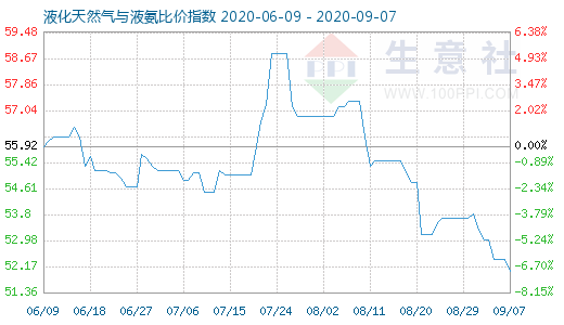 9月7日液化天然气与液氨比价指数图