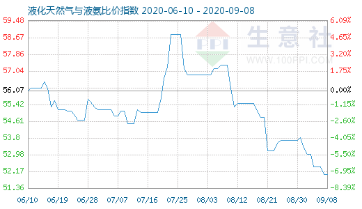 9月8日液化天然气与液氨比价指数图