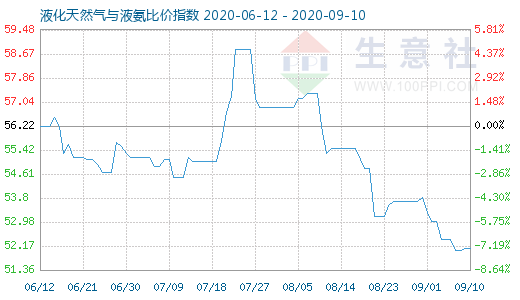 9月10日液化天然气与液氨比价指数图