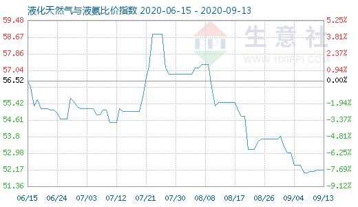 9月13日液化天然气与液氨比价指数图