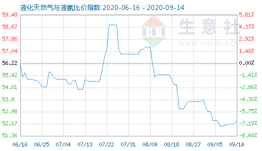 9月14日液化天然气与液氨比价指数图