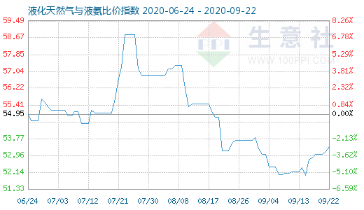 9月22日液化天然气与液氨比价指数图