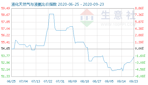 9月23日液化天然气与液氨比价指数图