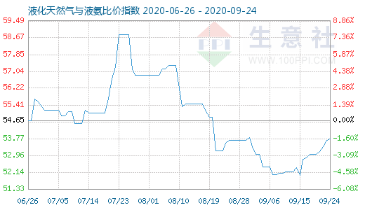 9月24日液化天然气与液氨比价指数图