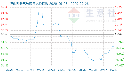 9月26日液化天然气与液氨比价指数图