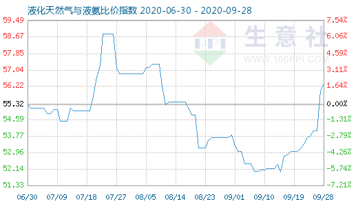 9月28日液化天然气与液氨比价指数图