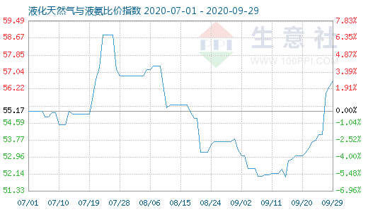9月29日液化天然气与液氨比价指数图
