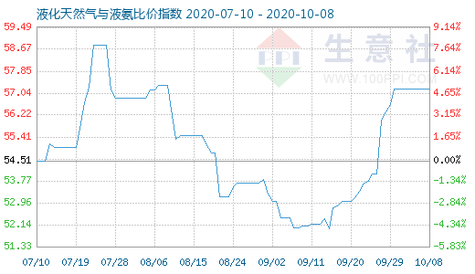 10月8日液化天然气与液氨比价指数图