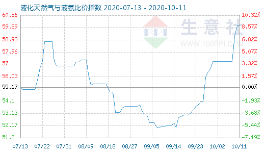 10月11日液化天然气与液氨比价指数图
