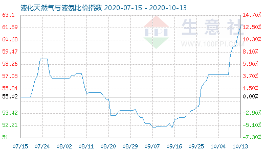 10月13日液化天然气与液氨比价指数图