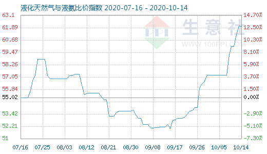 10月14日液化天然气与液氨比价指数图