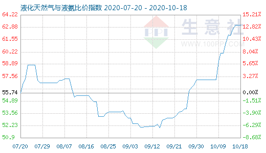 10月18日液化天然气与液氨比价指数图