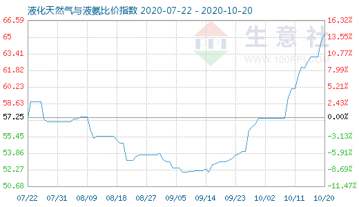 10月20日液化天然气与液氨比价指数图