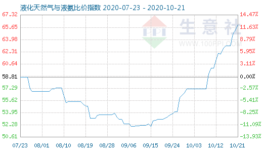 10月21日液化天然气与液氨比价指数图