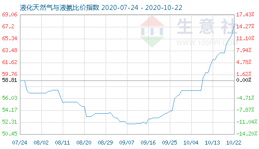 10月22日液化天然气与液氨比价指数图