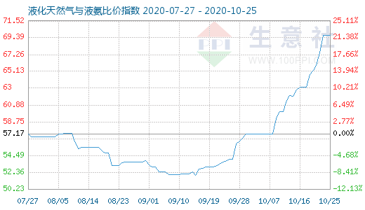 10月25日液化天然气与液氨比价指数图