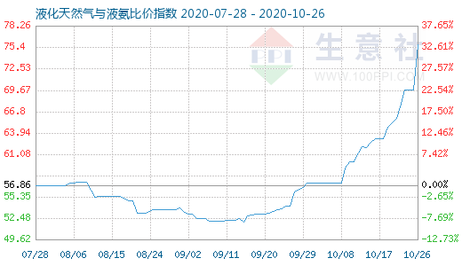 10月26日液化天然气与液氨比价指数图