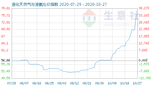 10月27日液化天然气与液氨比价指数图