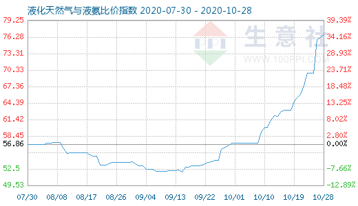 10月28日液化天然气与液氨比价指数图