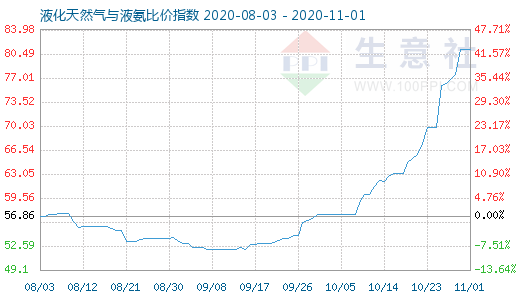 11月1日液化天然气与液氨比价指数图