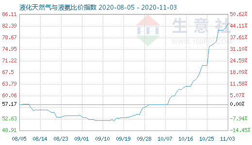 11月3日液化天然气与液氨比价指数图